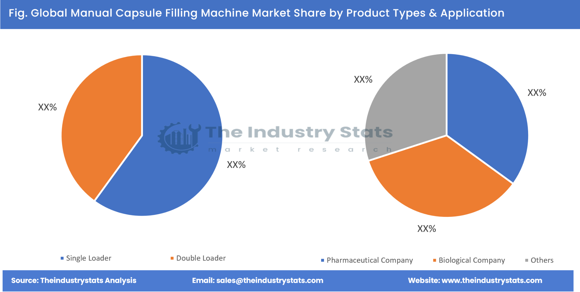 Manual Capsule Filling Machine Share by Product Types & Application